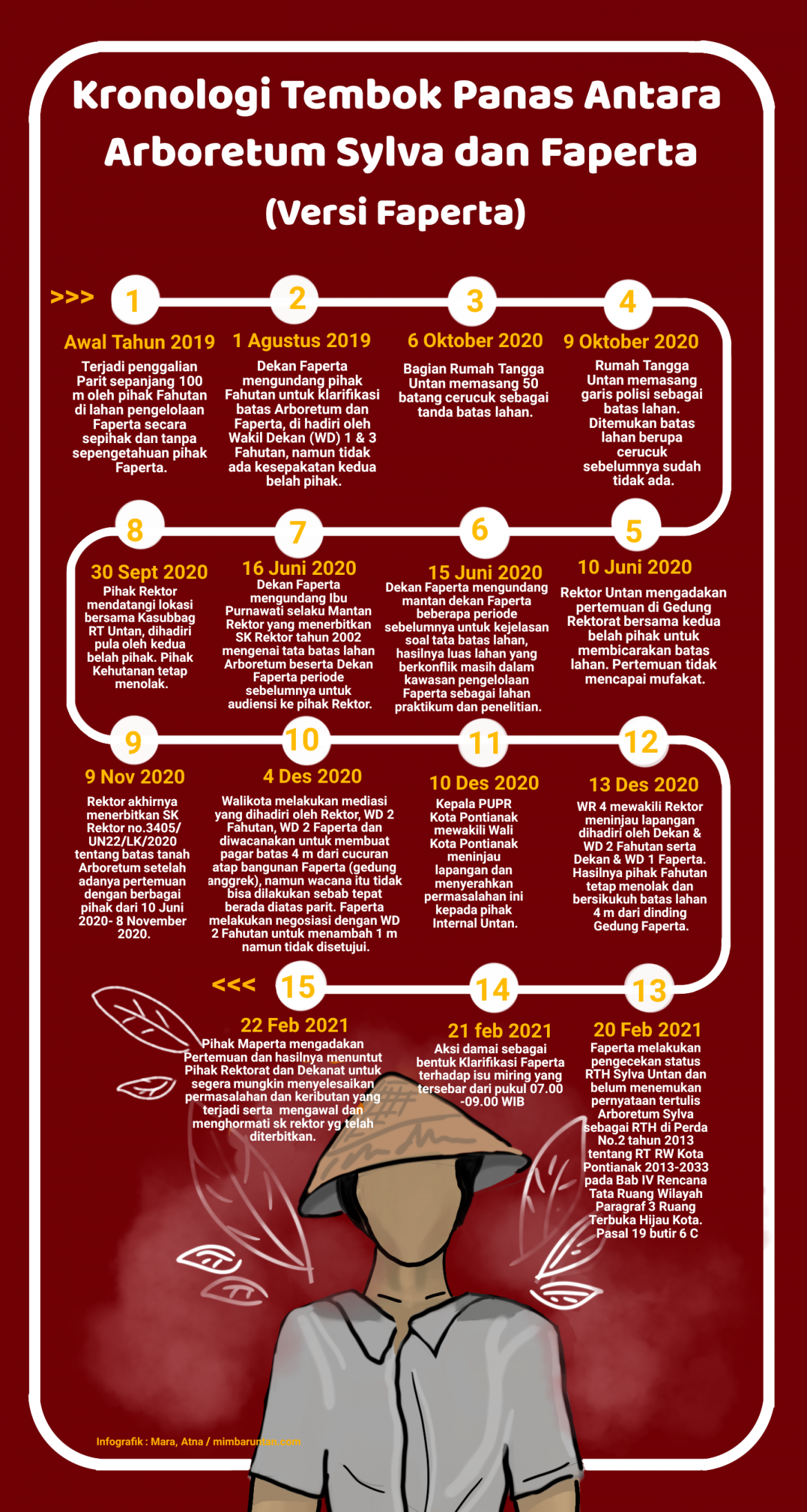 Kronologi Tembok Panas Antara Arboretum Sylva dan Faperta (Versi Faperta)